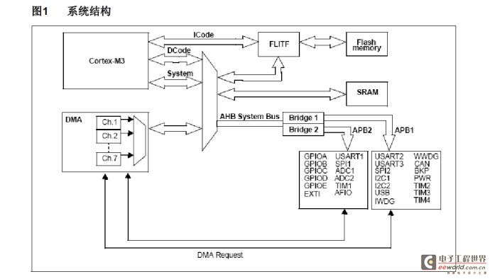 STM32F103ZET6系统框图