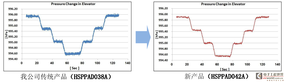 开发并开始量产数字气压传感器 “HSPPAD042A”