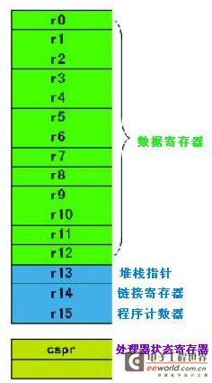 ARM汇编必知必会