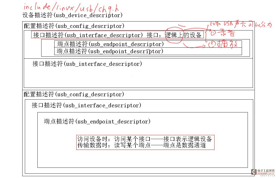 USB设备驱动程序