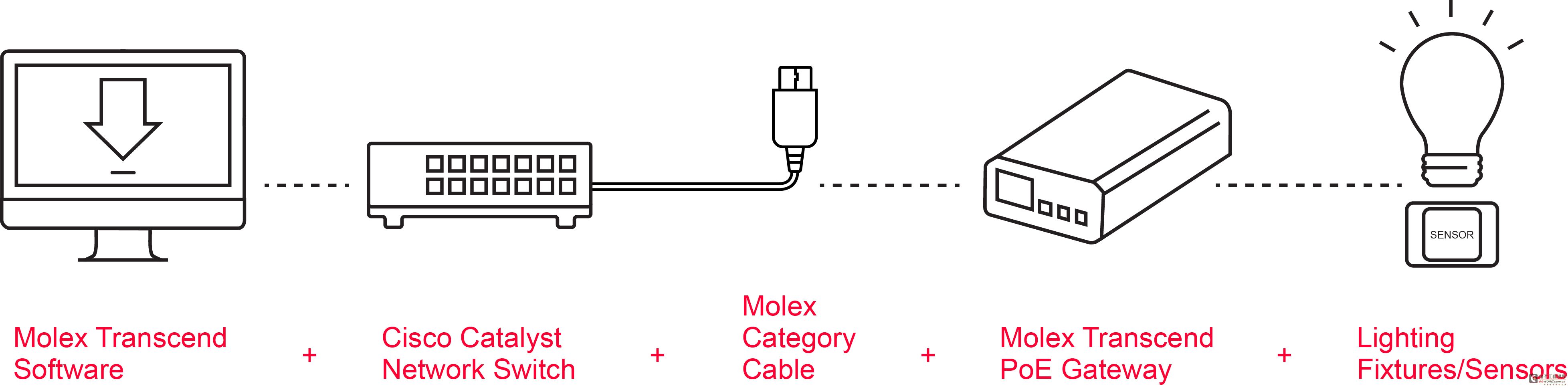 Molex 将 Transcend® 引入 Cisco® 数字化天花板