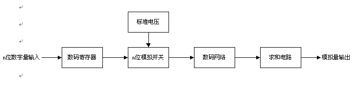 Cortex-M3学习日志（五）-- -- DAC实验