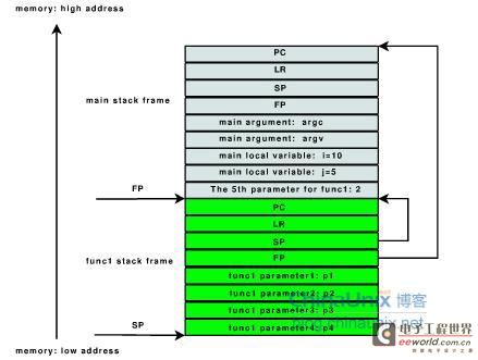 嵌入式ARM平台调试方法的讨论