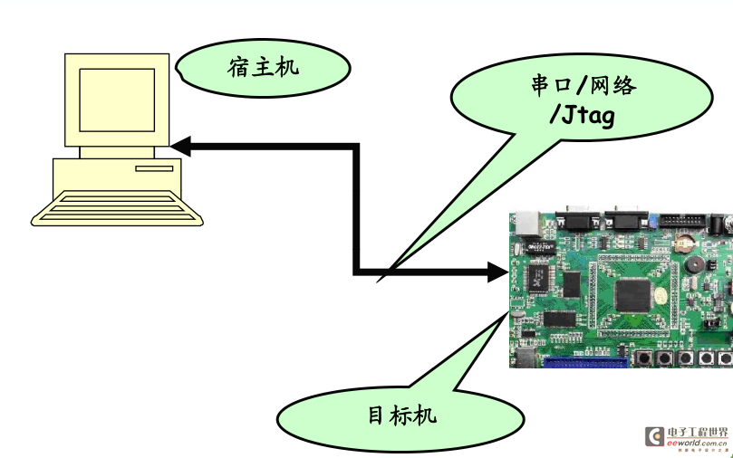 ARM入门篇之（二）工具