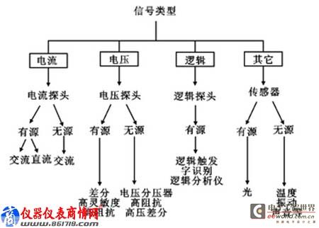 示波器探头如何实现最佳匹配？