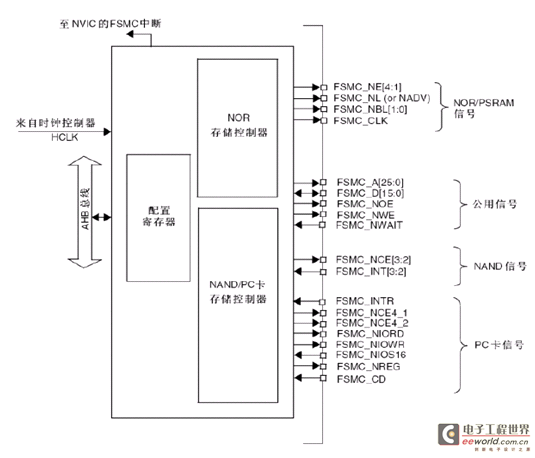 STM32的FSMC学习手记（一）