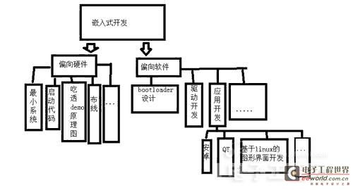 嵌入式ARM Linux开发的软硬件方向选择