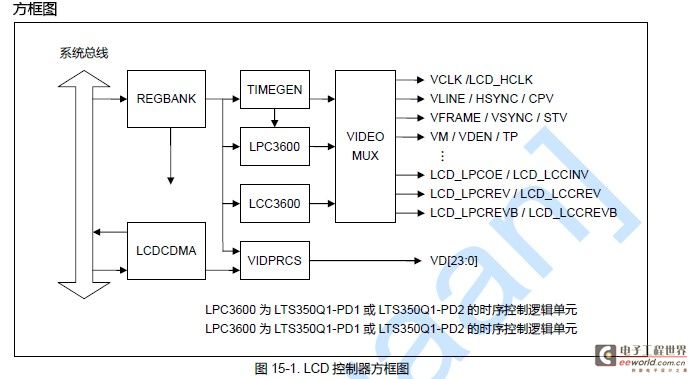 ARM9(S3C2440)的LCD显示——理论知识