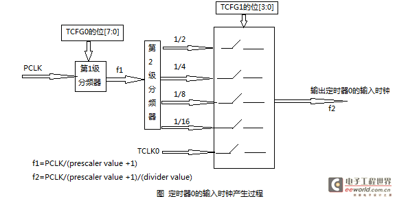 mini2440定时器学习笔记