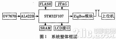 基于STM32F107的图像采集传输系统设计