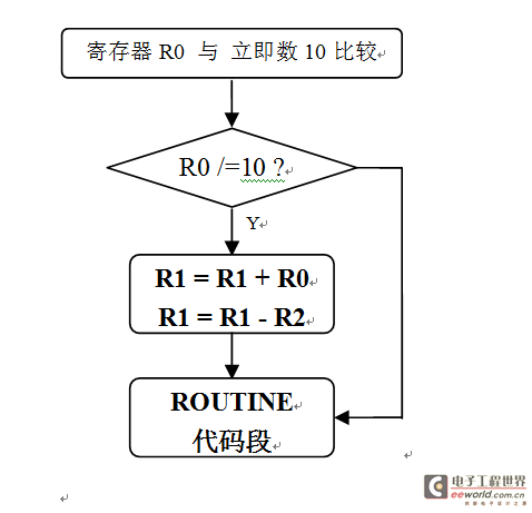 ARM conditional execution instructions