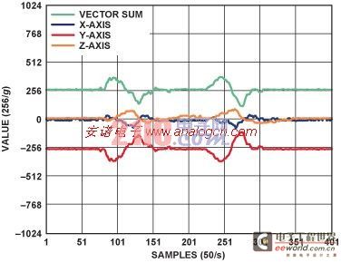 Application of triaxial accelerometer in fall detection