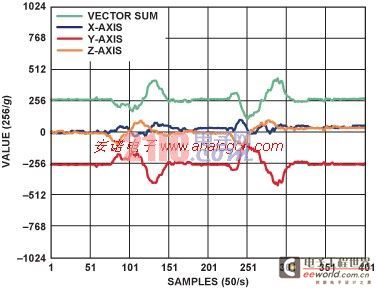 Application of triaxial accelerometer in fall detection