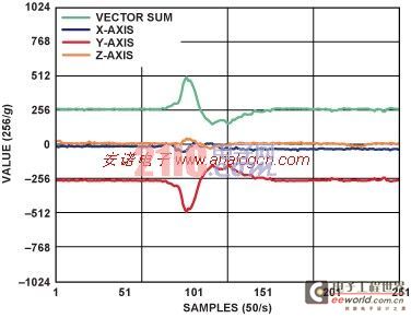 Application of triaxial accelerometer in fall detection