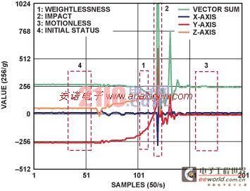 Application of triaxial accelerometer in fall detection