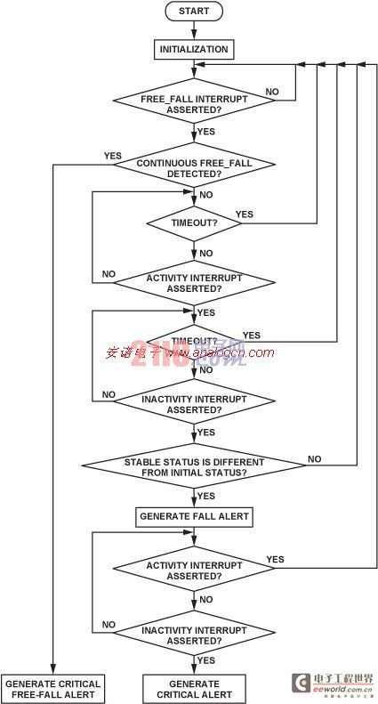 Application of triaxial accelerometer in fall detection