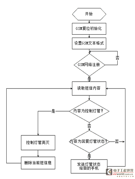 ARM7与GSM实现的简单的远程控制