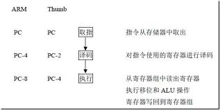 ARM架构与体系学习（二）——3级流水线