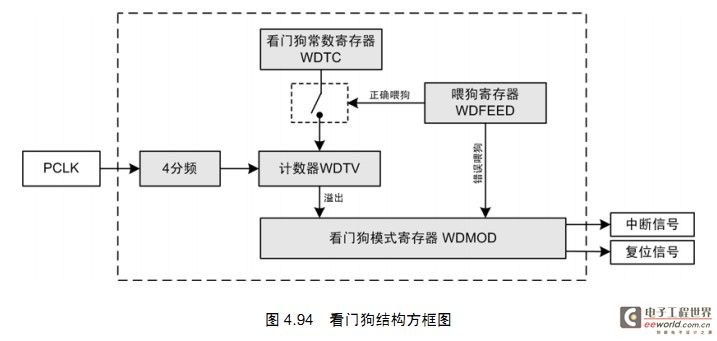 LPC2103学习之看门狗