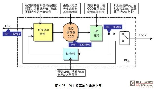 LPC2103学习之PLL