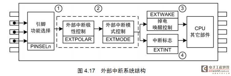 LPC2103学习之外部中断