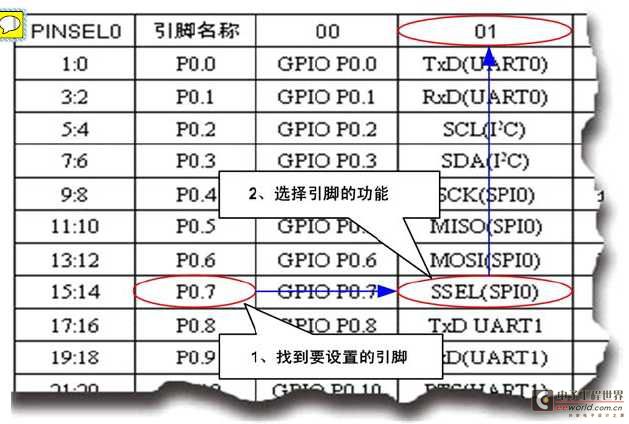 LPC2103学习之GPIO