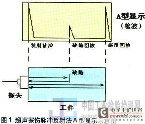 基于S3C2440微处理器的工业超声探伤仪设计浅析