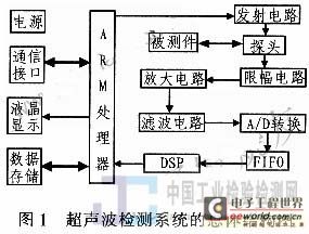 采用ARM的PWM模块的超声波检测系统的设计浅析