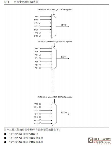 STM32裸机开发—外部中断