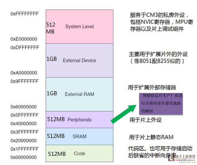 STM32处理器存储空间布局解析