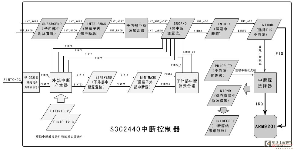 ARM系统中断产生流程