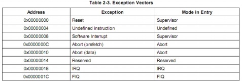 ARM（920T）异常和中断映射过程