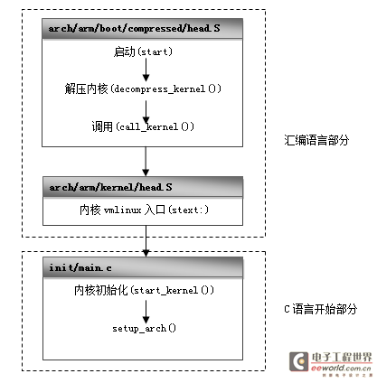 嵌入式Linux之我行——u-boot-2009.08在2440上的移植详解（六）转