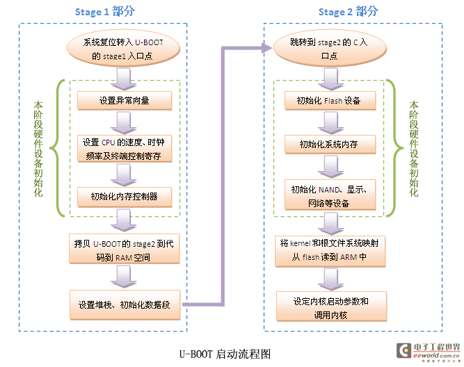 嵌入式Linux之我行——u-boot-2009.08在2440上的移植详解（一） <wbr>转