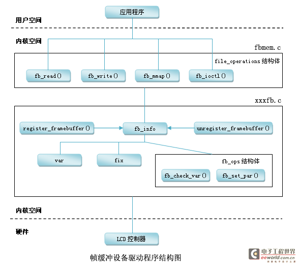 嵌入式Linux之我行——S3C2440上LCD驱动(FrameBuffer)实例开发讲解（一）转