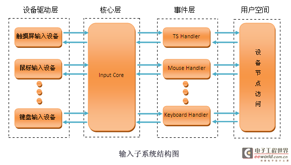 S3C2440上touchscreen触摸屏驱动