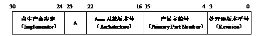 协处理器CP15