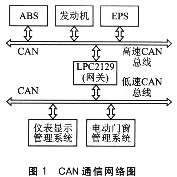 基于LPC2129的EPS通信系统研究