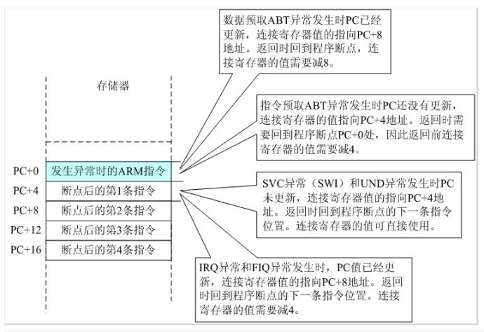 ARM发生异常时返回时程序计数器（PC）的计算原理