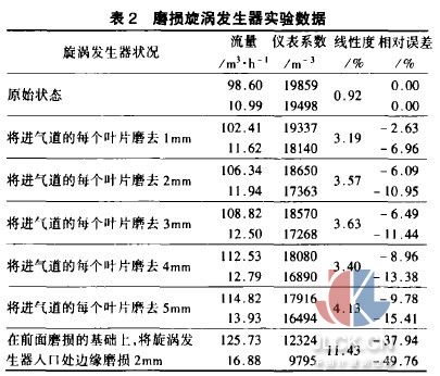 旋进旋涡流量计进气道堵塞和磨损对计量误差的影响