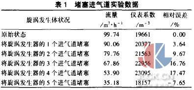 旋进旋涡流量计进气道堵塞和磨损对计量误差的影响