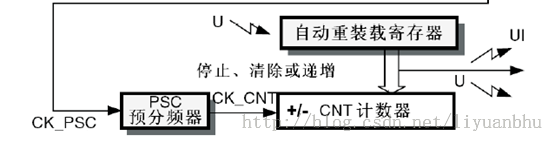 STM32F10x 学习笔记10（基本定时器）