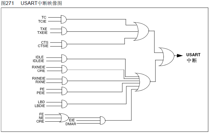 STM32F10x 学习笔记6（USART实现串口通讯 2）