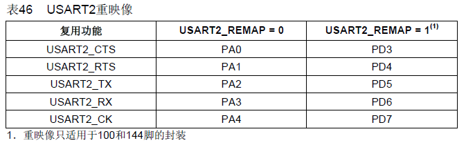 STM32F10x 学习笔记5（USART实现串口通讯 1）