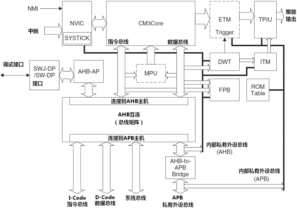 ARM Cortex-M3 学习笔记(6)