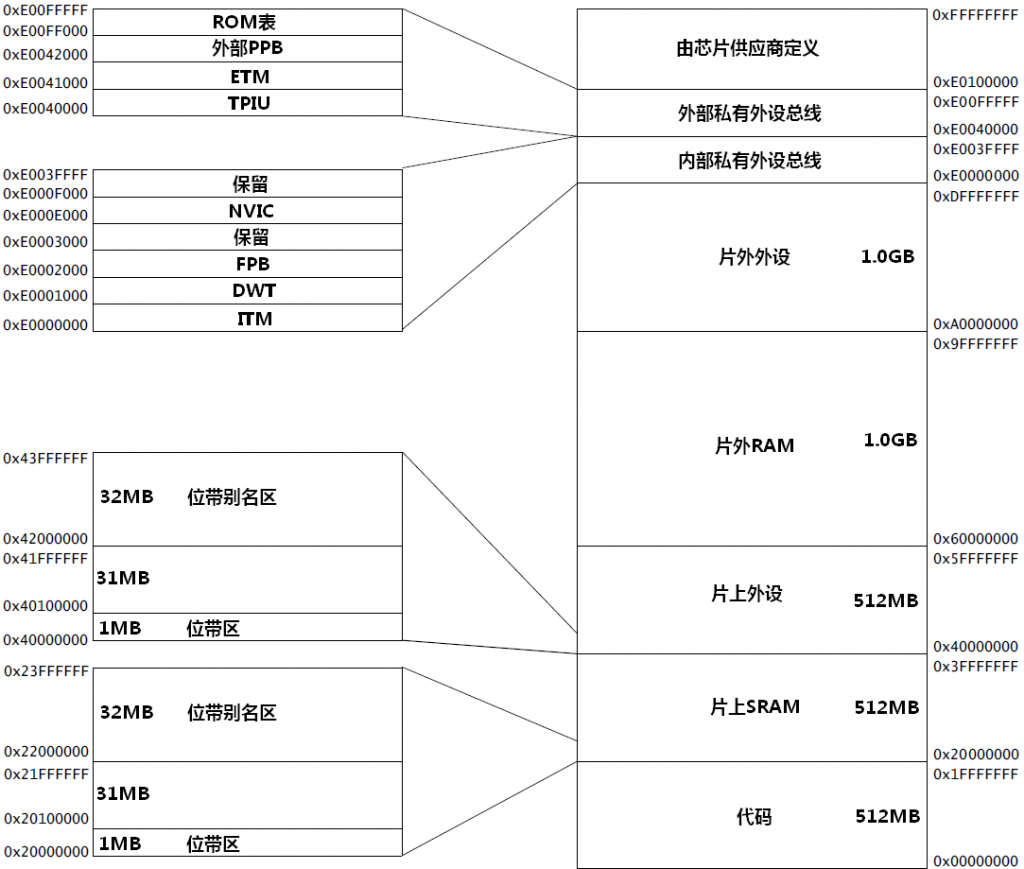 ARM Cortex-M3 学习笔记(5)