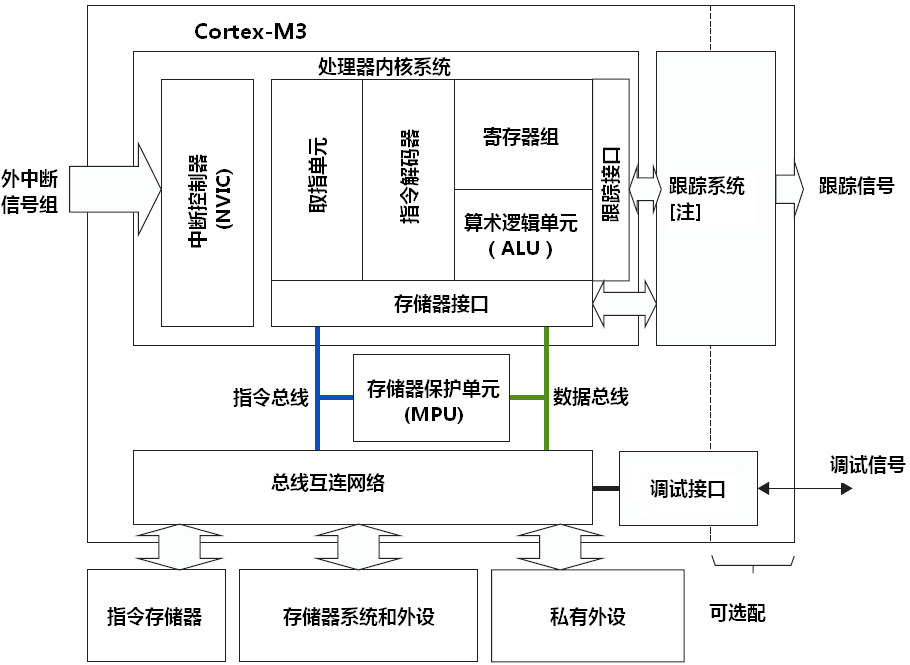 ARM Cortex-M3 学习笔记(2)