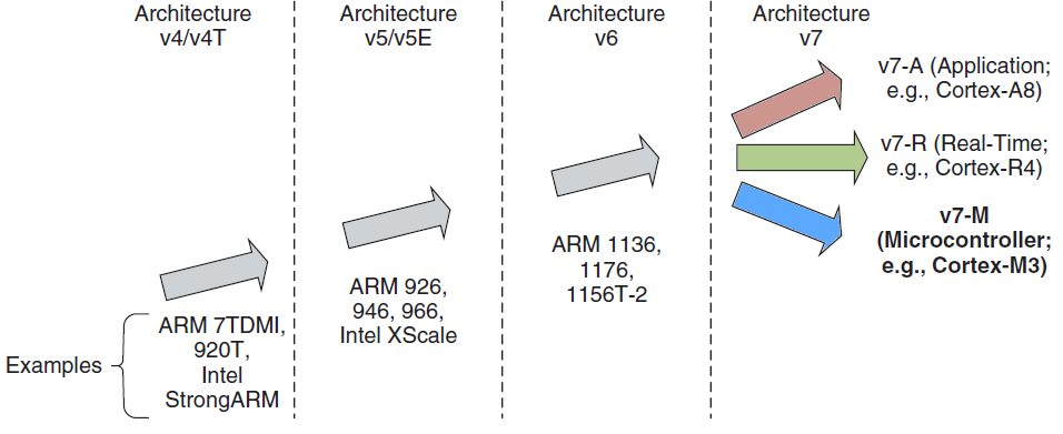 ARM Cortex-M3 学习笔记(1)