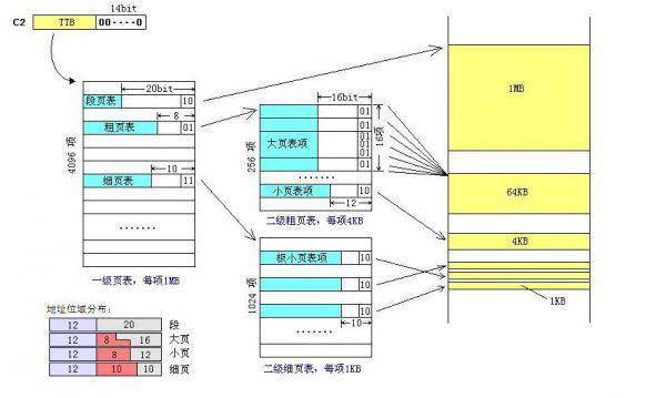 ARM9学习笔记之——MMU