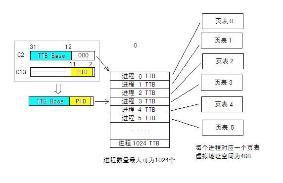 ARM9学习笔记之——MMU